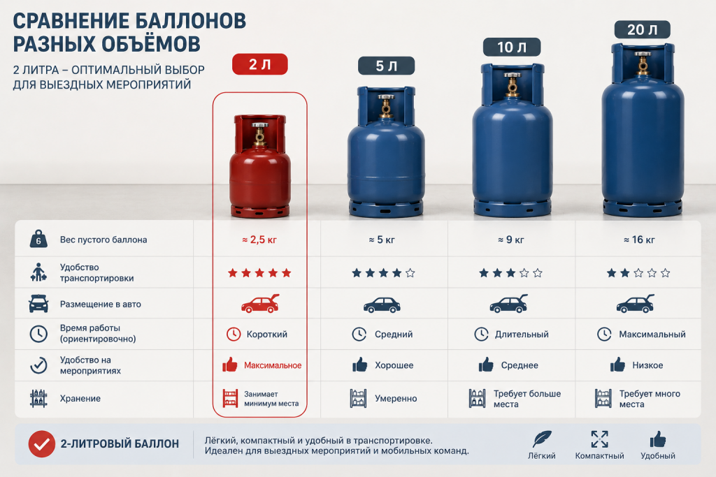 сравнительная инфографика газовых баллонов разного объема